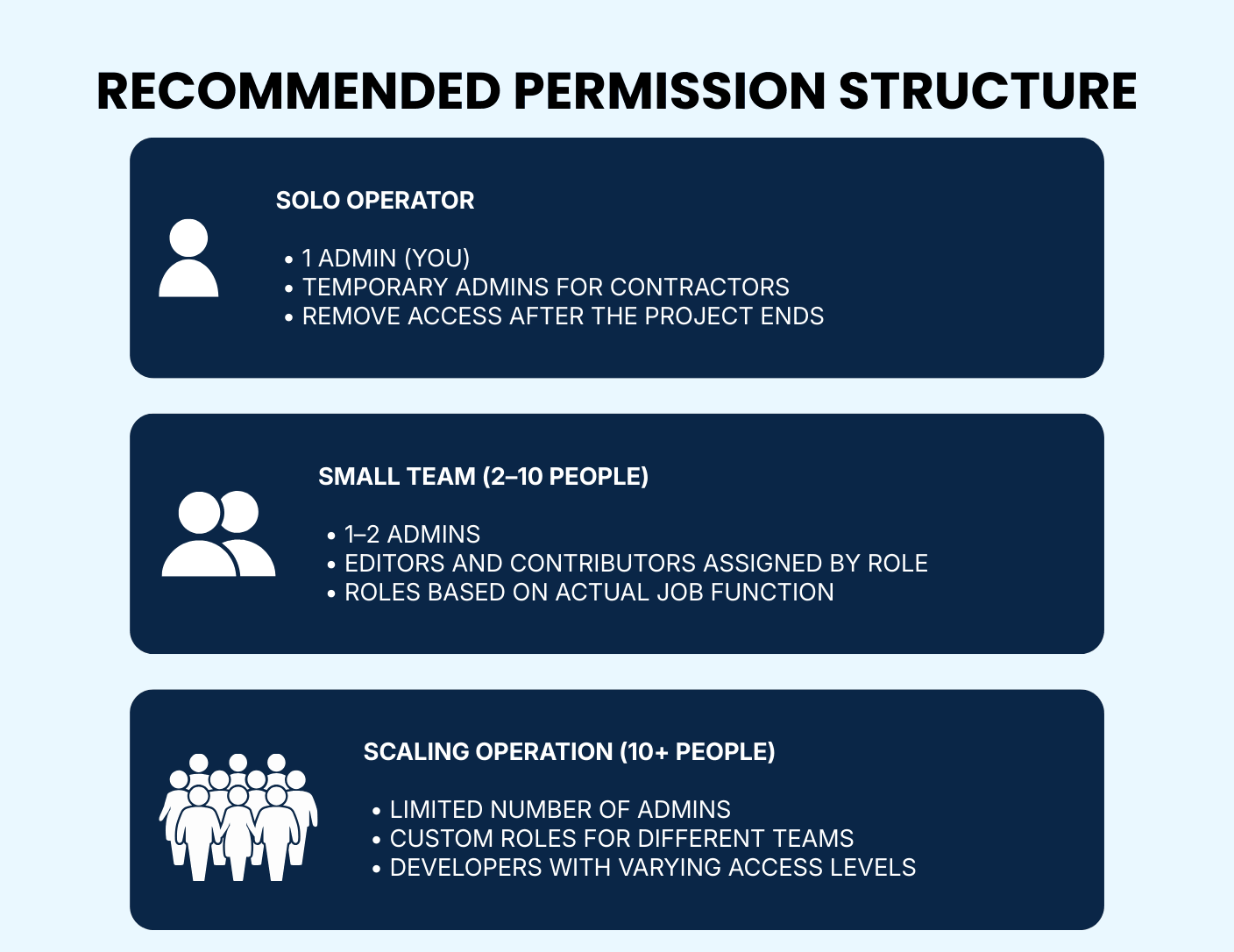 WordPress User Roles and Permissions: Control Who Can Do What Comparison Graphic Showing Solo Operator, Small Team, and Scaling Operation Stages,
