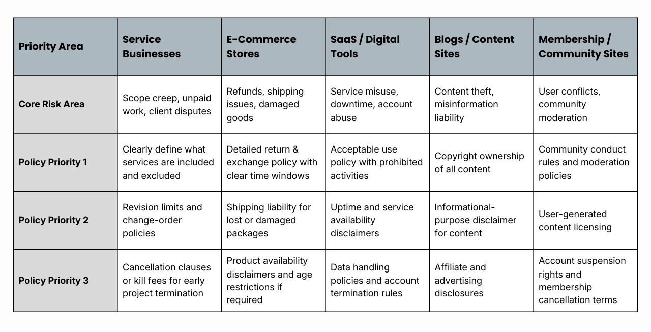 Terms of Service Explained: Protect Your Online Business Legally Comparison Table Graphic Showing 5 Business Types (Service, E-Commerce, SaaS, Blog, Membership)