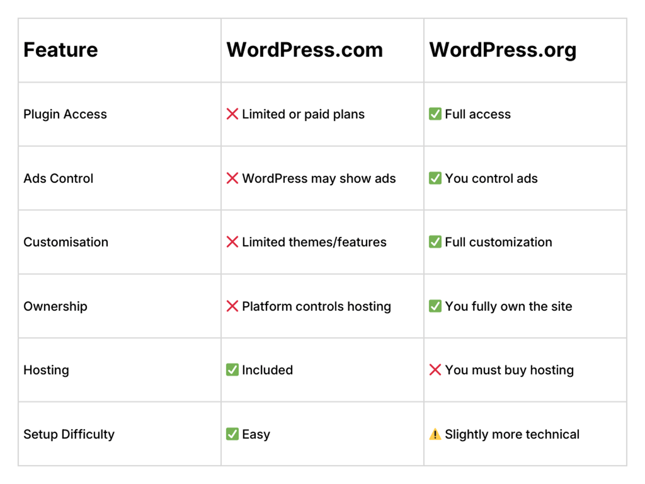 Features Between WordPress.com And WordPress.org