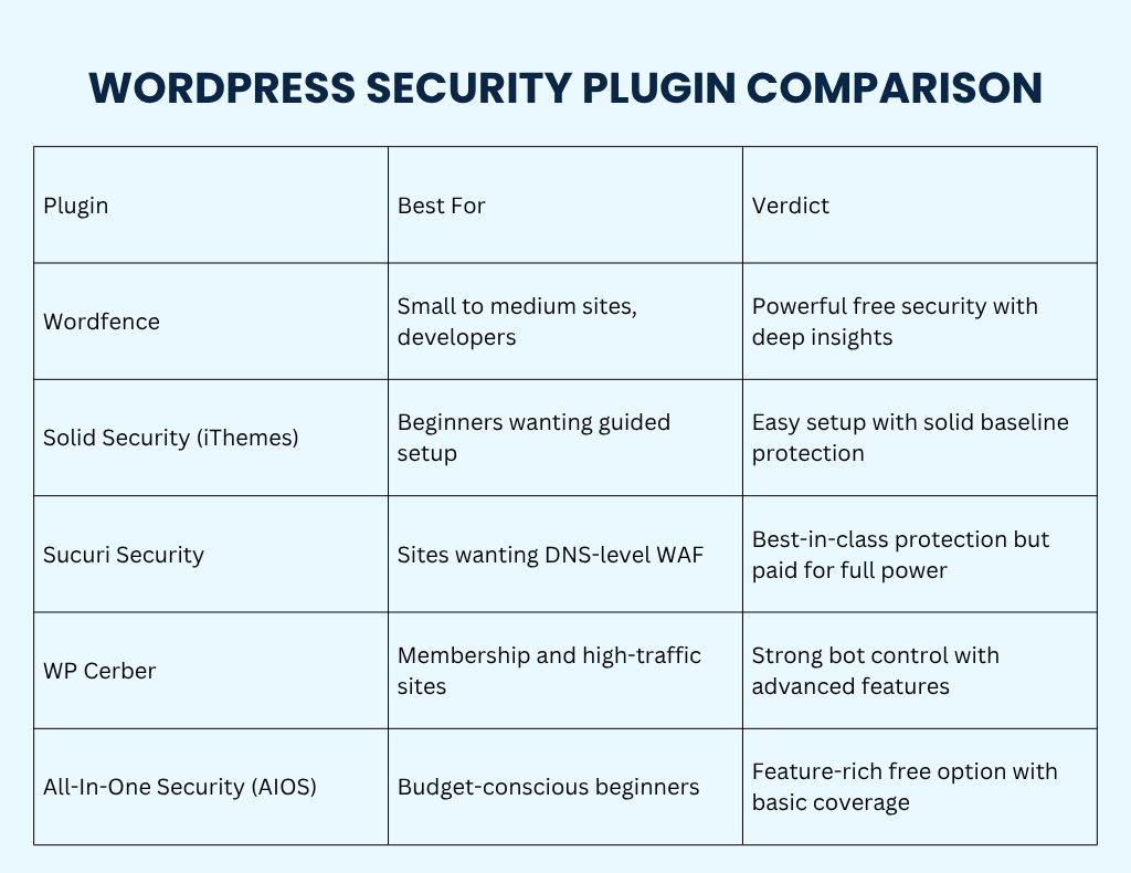 How to Choose a WordPress Security Plugin: Features That Actually Protect You Graphic Showing Five Plugins With Their Best-For Category