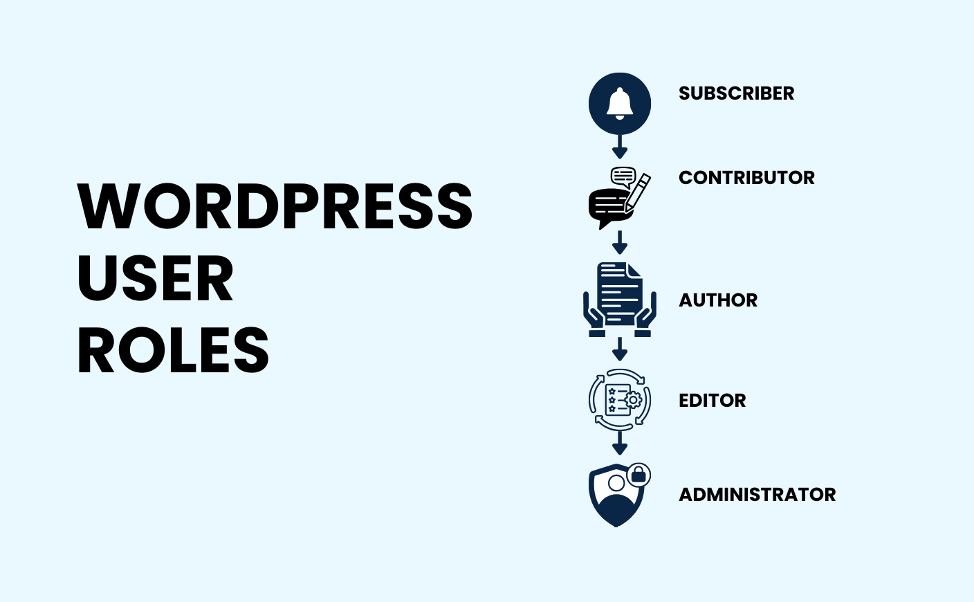 WordPress User Roles and Permissions: Control Who Can Do What Hierarchy Chart of WordPress User Roles