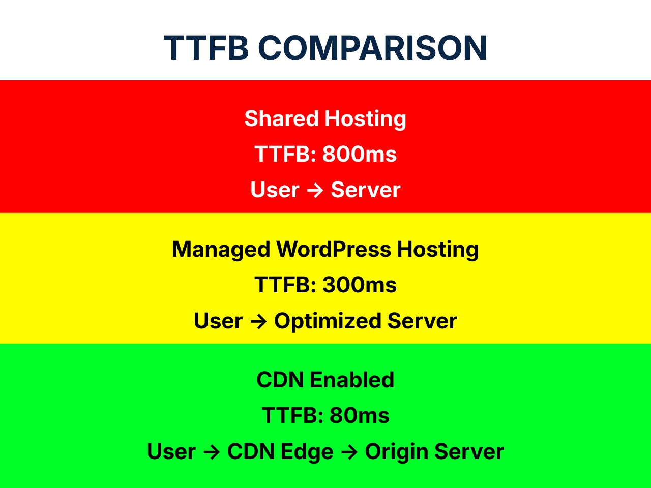 TTFB Differences Between Shared Hosting, Managed WordPress Hosting, And A CDN-Enabled Setup