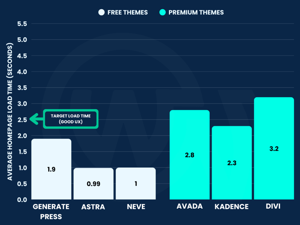 Average Homepage Load Times