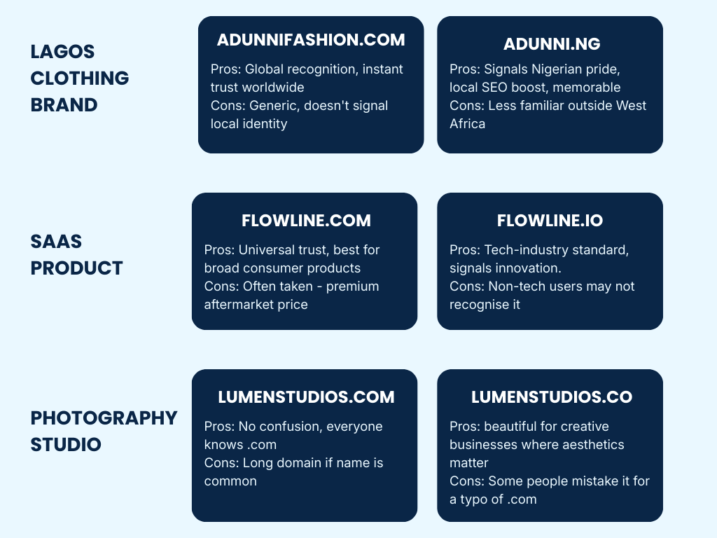 Domain Registrars Compared: Where to Buy Your Domain Name in 2026 Examples Of .com vs Alternative Domain For Three Fictional Business Types