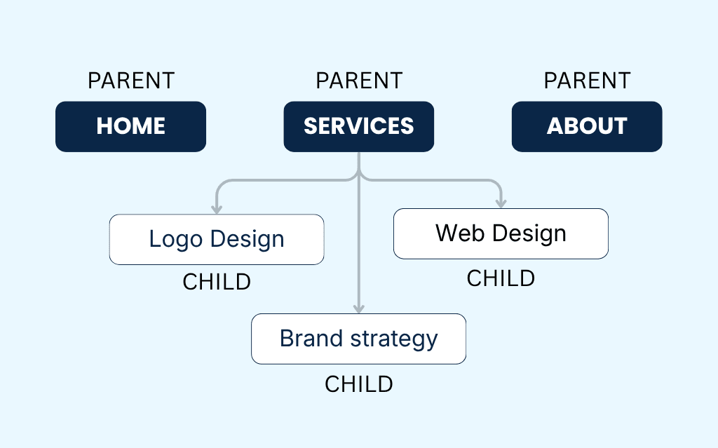 Parent and Child Pages Hierarchy Diagram
