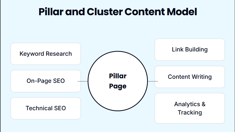 WordPress SEO Guide: Complete Optimization Strategy for Business Sites Pillar and Cluster Content Model