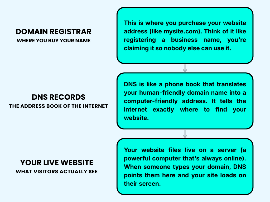 Domain Registrars Compared: Where to Buy Your Domain Name in 2026 best domain registrar