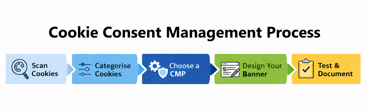 Cookie Consent and GDPR: Make Your Website Compliant in 2026 Setting Up GDPR Cookie Consent on Your Website