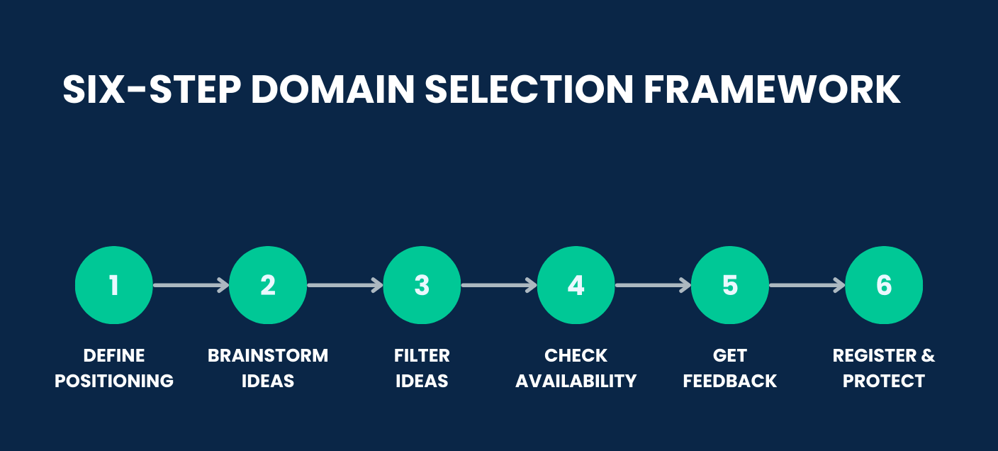 Six Step Domain Selection Framework