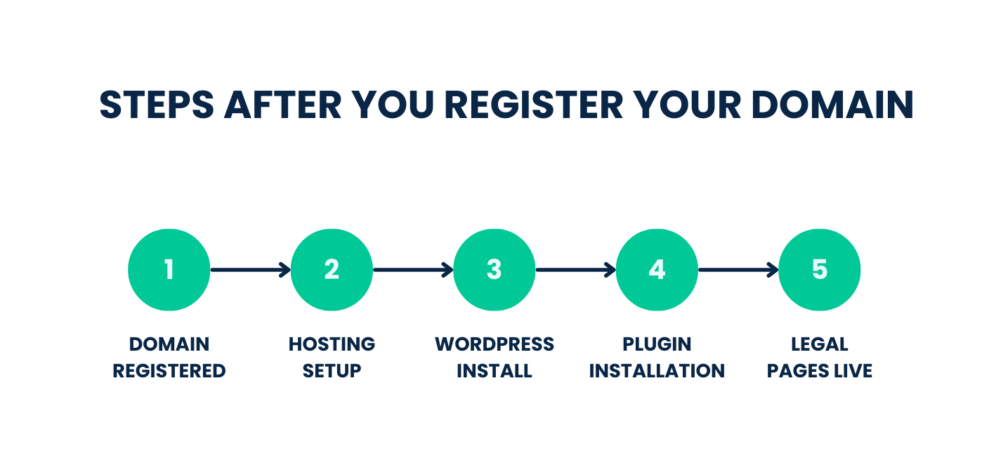 Steps To Take After Domain Name Registration