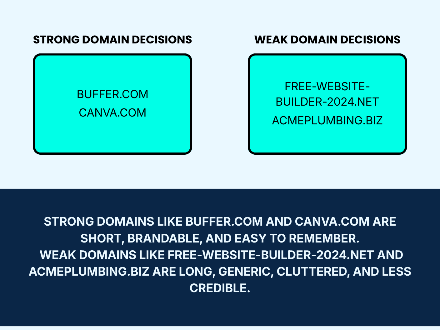 Strong vs Weak Domain Name Decisions