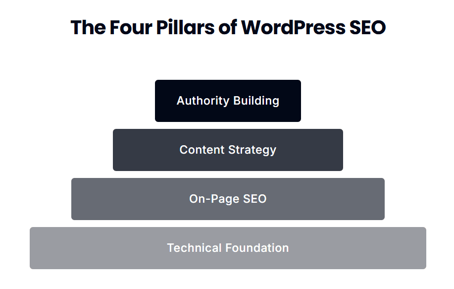 WordPress SEO Guide: Complete Optimization Strategy for Business Sites The Four Pillars of WordPress SEO