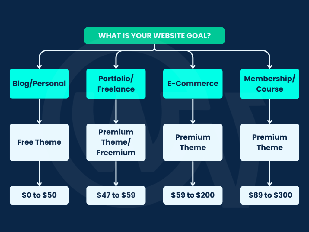 Theme Flowchart Decision Parts
