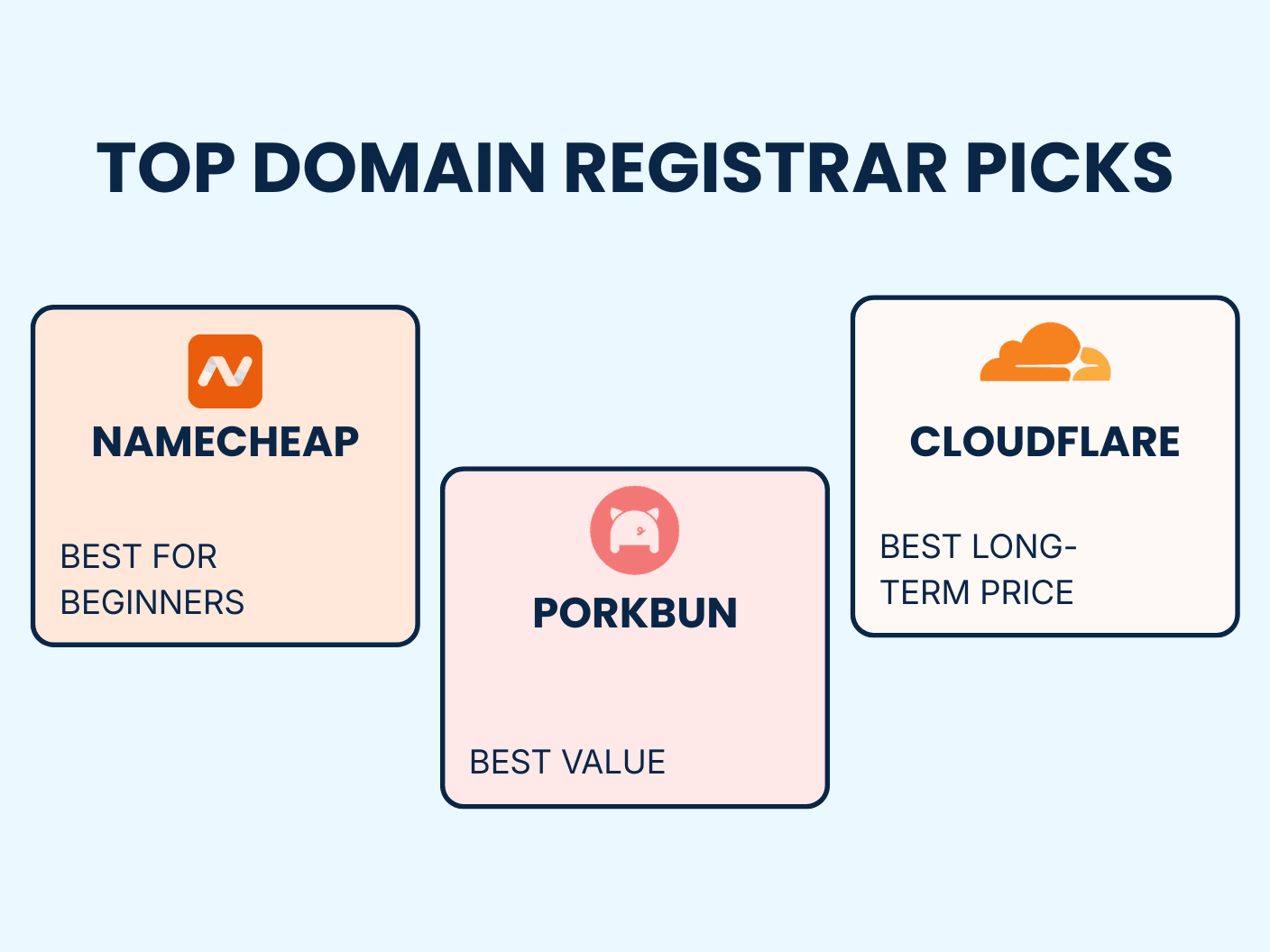 Domain Registrars Compared: Where to Buy Your Domain Name in 2026 Top Three Domain Registrars Picks