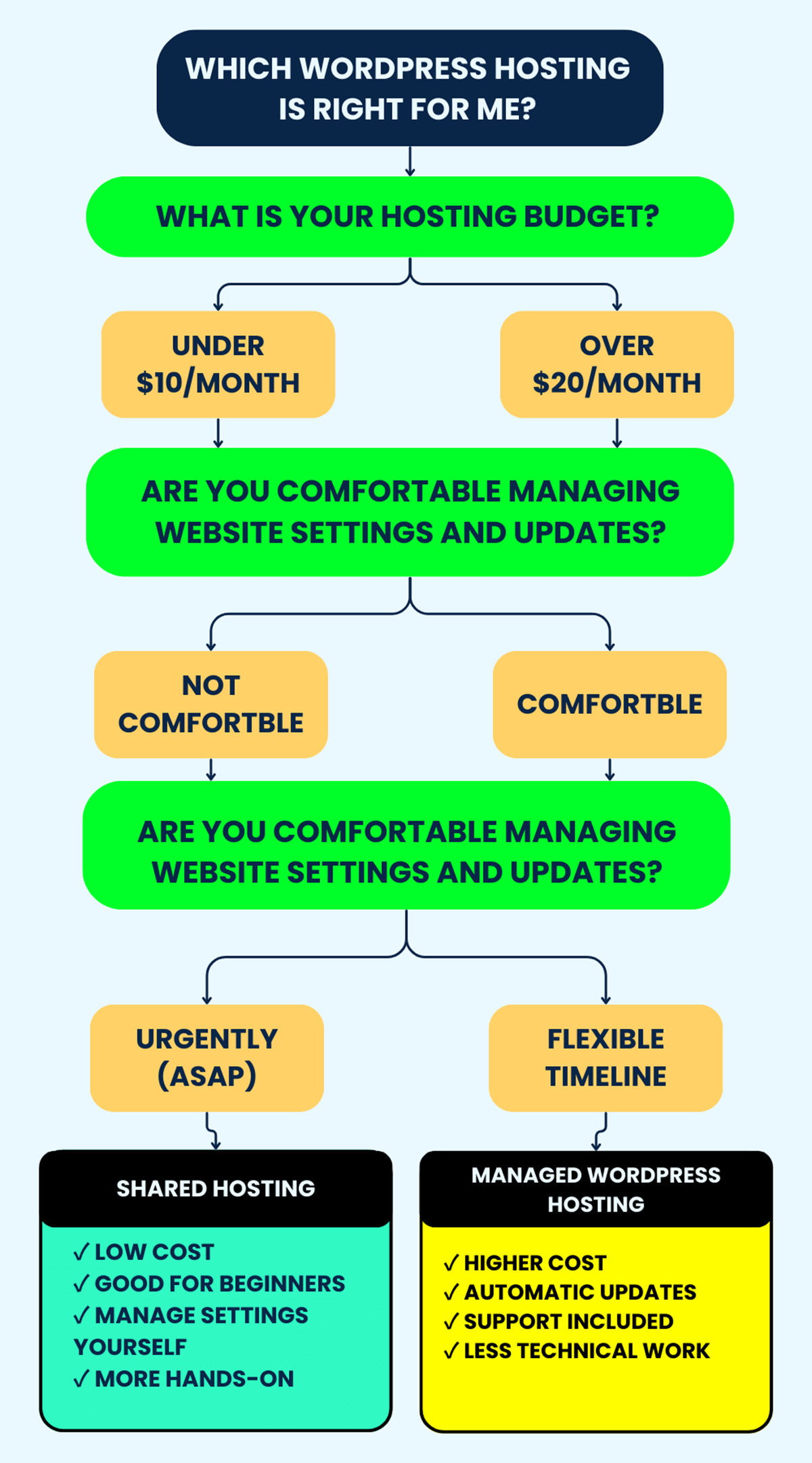 WordPress Hosting Choice Flowchart