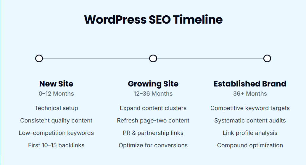 WordPress SEO Guide: Complete Optimization Strategy for Business Sites WordPress SEO Timeline