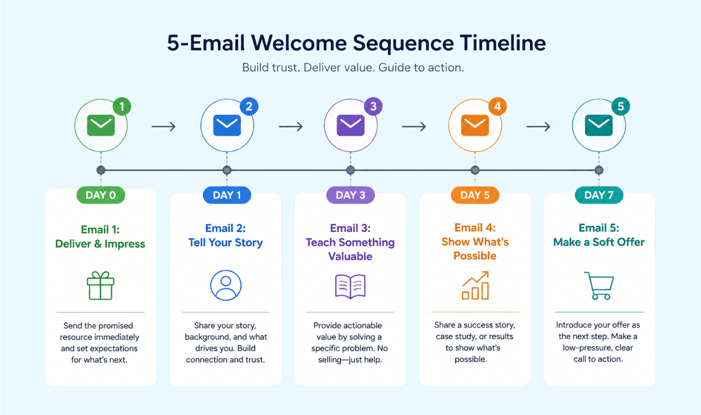 5-email Welcome Sequence Timeline