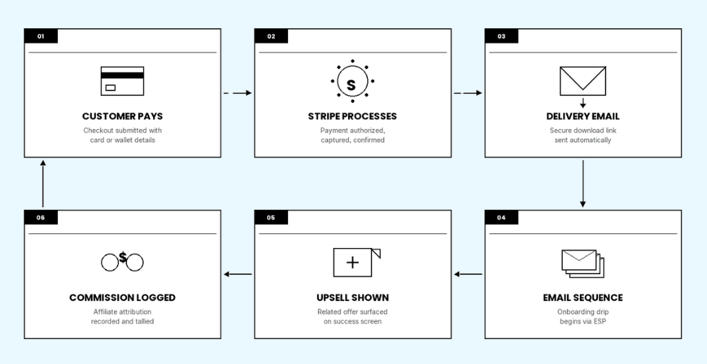 Selling Digital Products: Best Platforms and Setup Guide Automation Sequence Flowchart