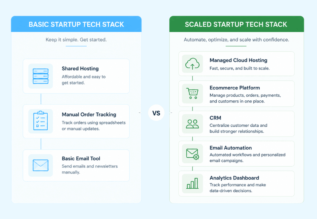 Basic vs Scaled Digital Business Techstack