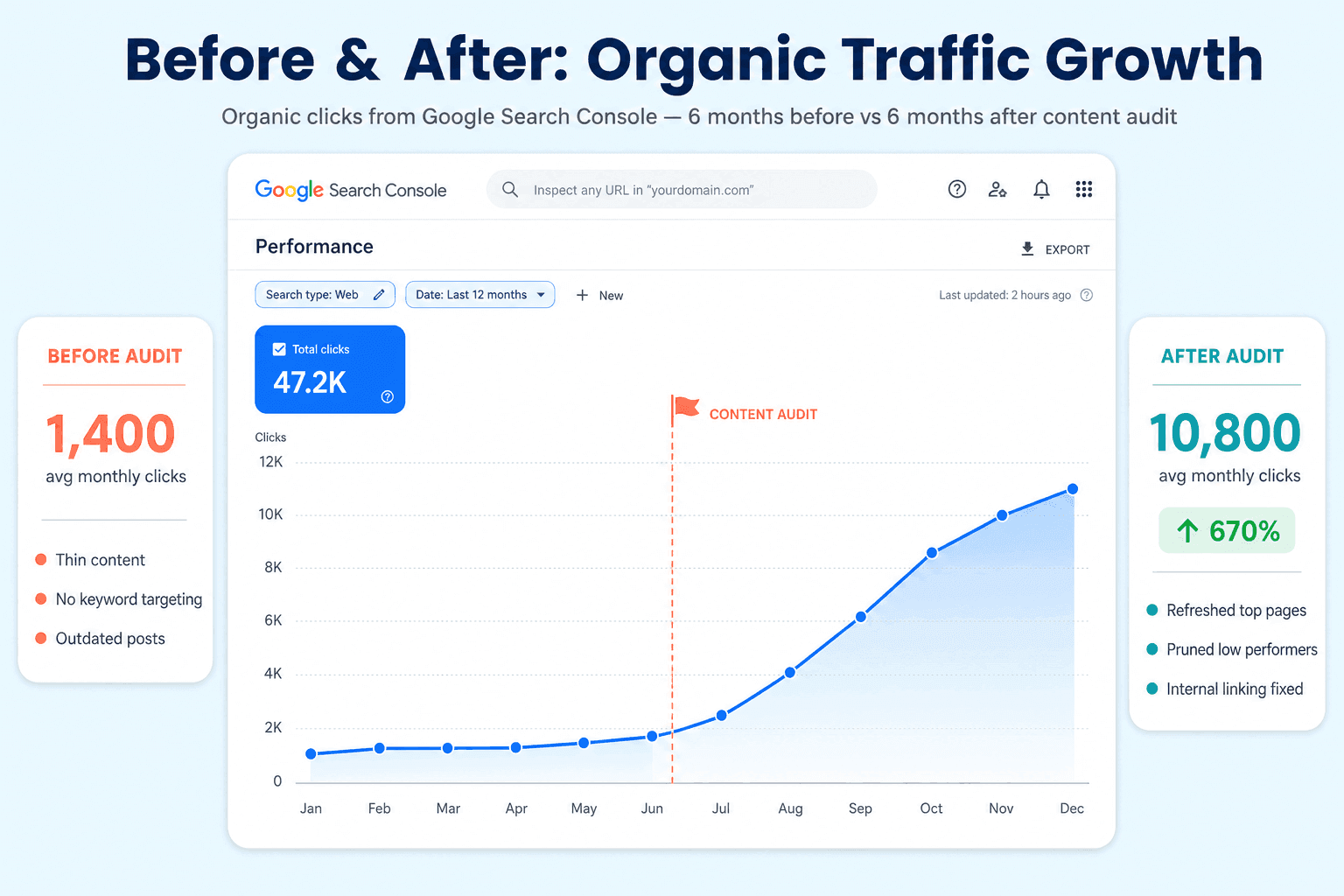 Content Audit Guide: Find and Fix Underperforming Posts Before and After Content Audit Traffic