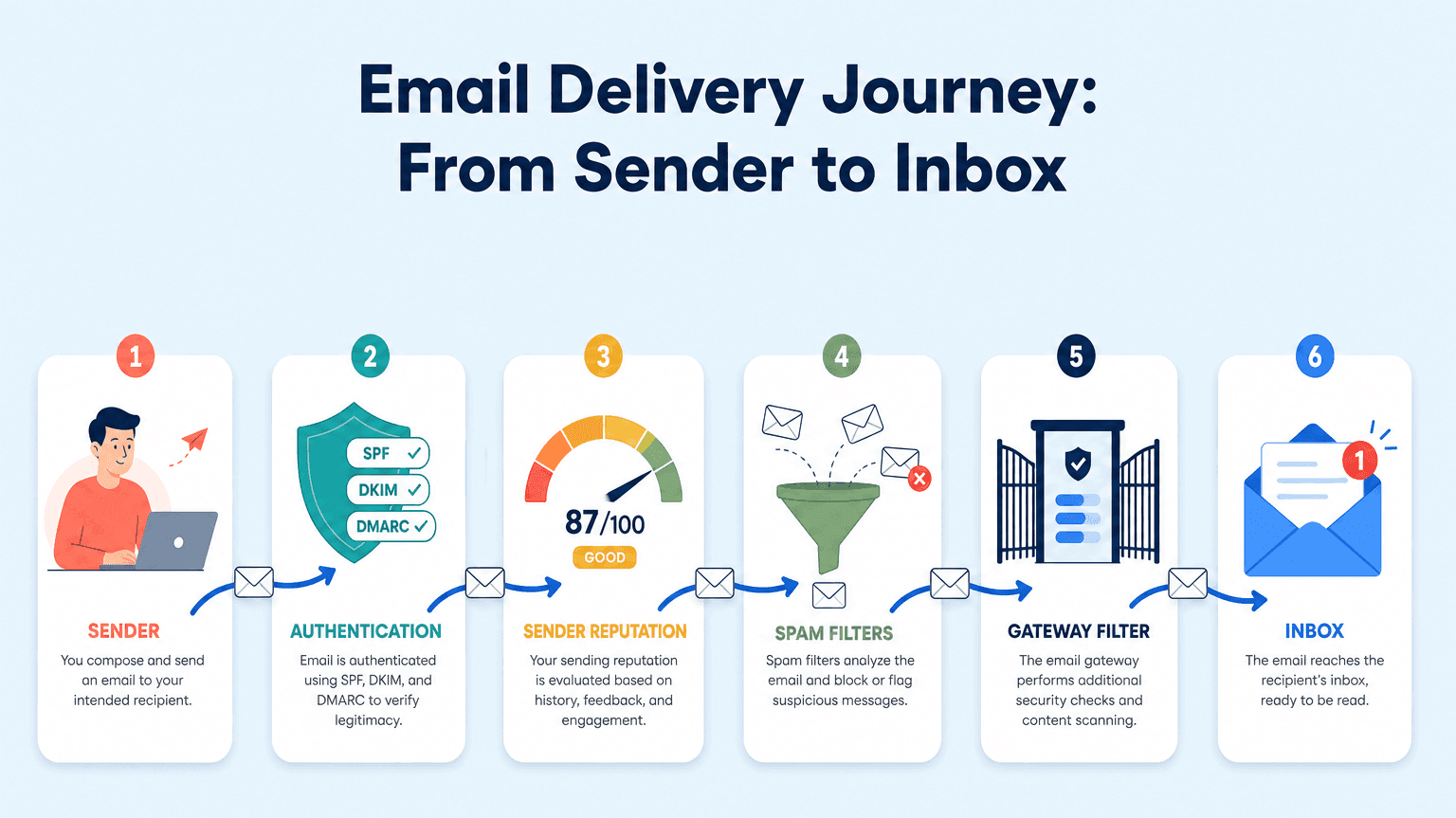 Email Deliverability: Make Sure Your Emails Reach the Inbox Email Deliverability