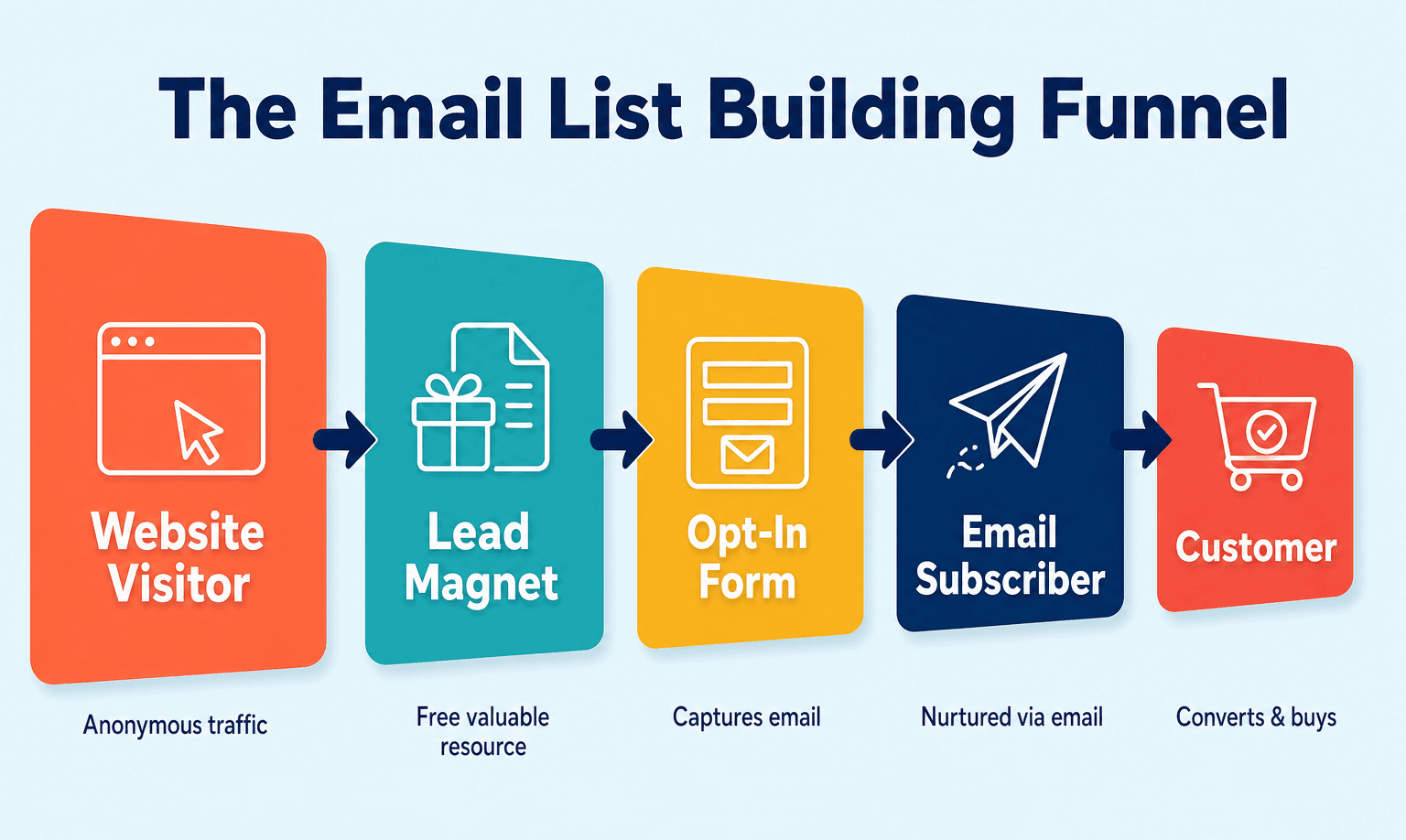 Email List Building Guide: Grow Your Subscribers from Zero Email List Building Funnel