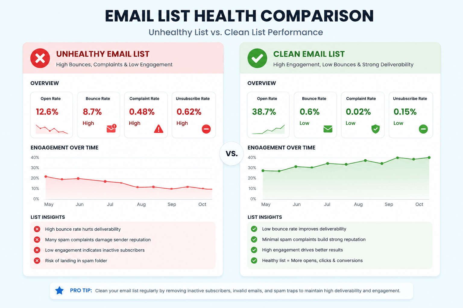 Email Deliverability: Make Sure Your Emails Reach the Inbox Email List Comparison