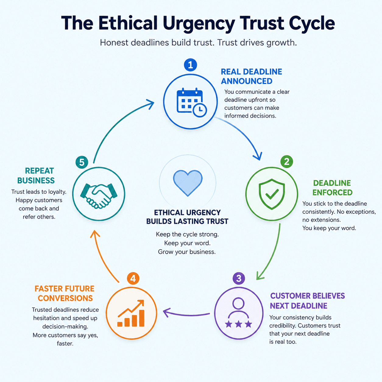 Urgency and Scarcity: Ethical Ways to Encourage Action Ethical Urgency Trust