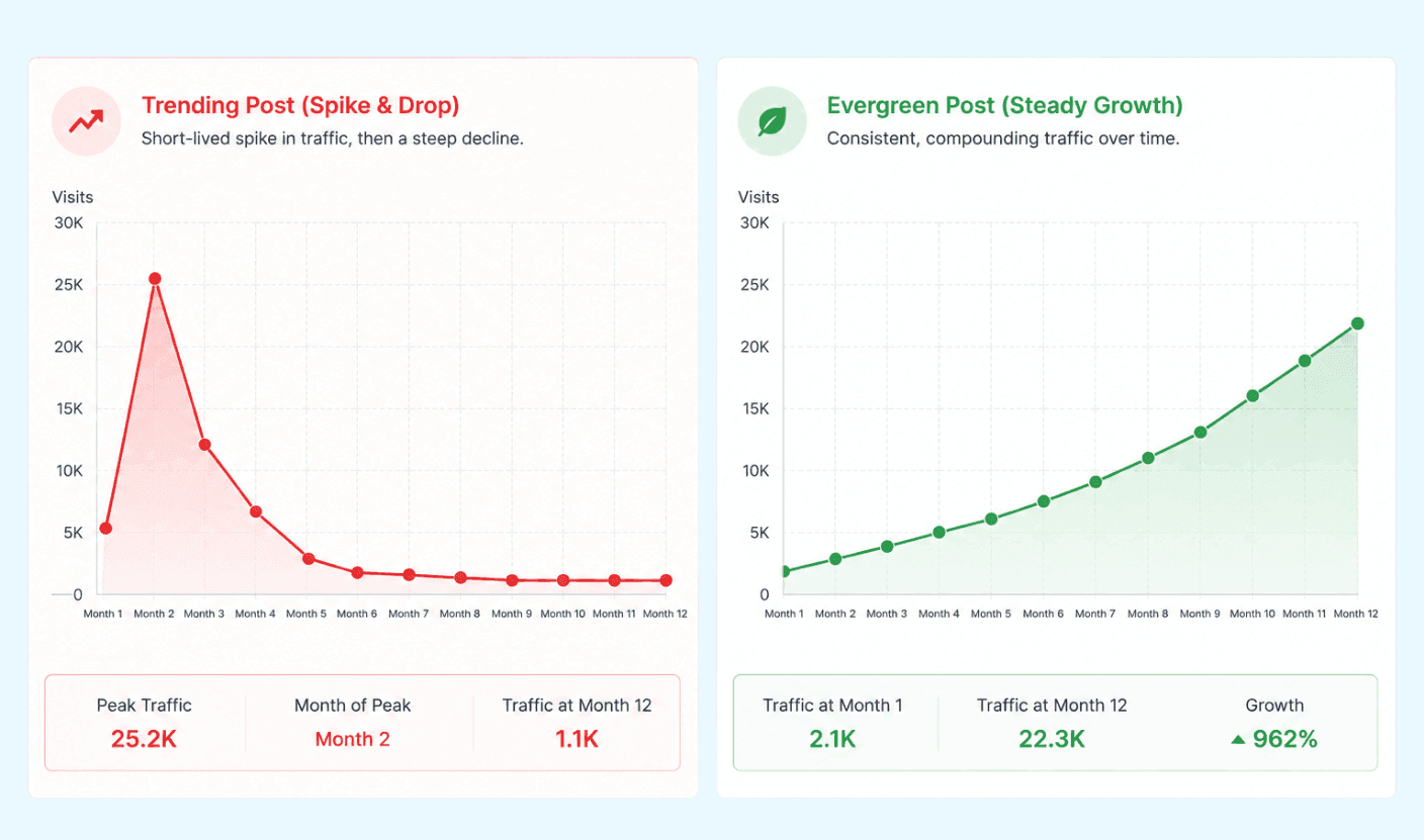 Evergreen Content Strategy