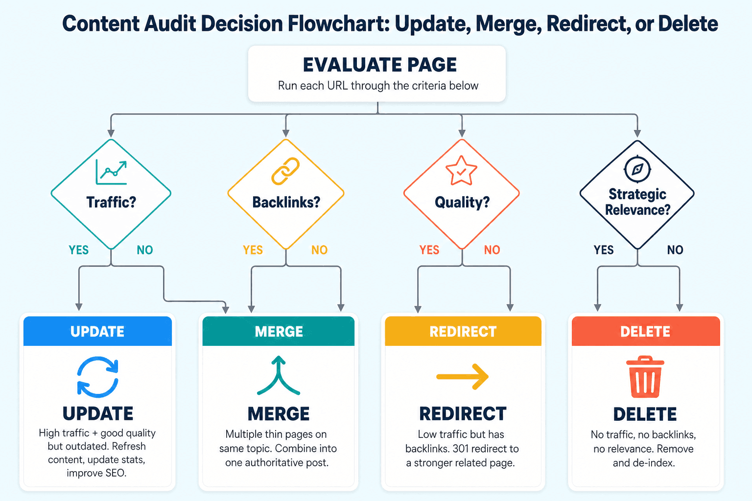 Content Audit Guide: Find and Fix Underperforming Posts Four Decision Paths