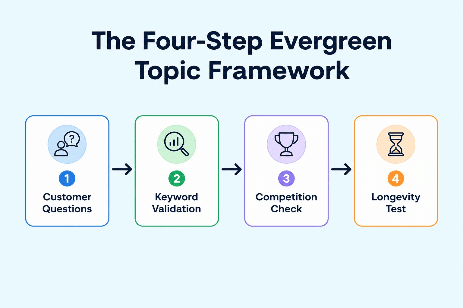 Four-step Evergreen Topic Framework