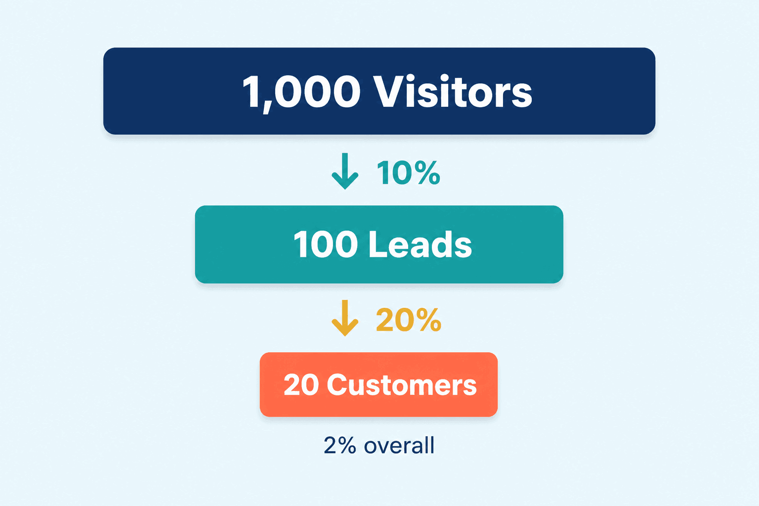 Conversion Rate Optimization Process: Systematic Improvement Funnel Diagram