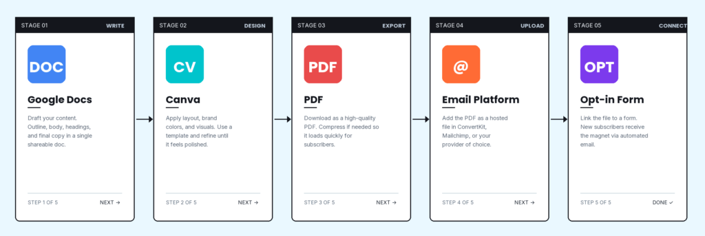 Lead Magnet Ideas: Create Opt-In Offers That People Actually Want How To Create Lead Magnet Ideas