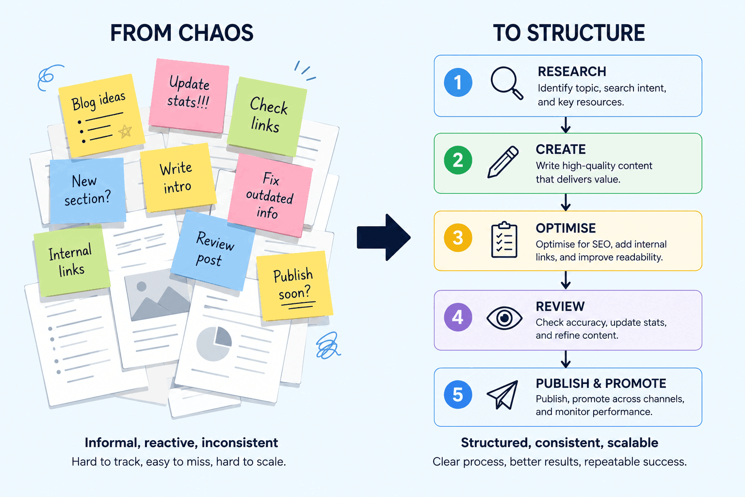 Writing SOPs for Content: Document Your Content Creation SOP for Consistency Informal Content Habits to Structured SOPs