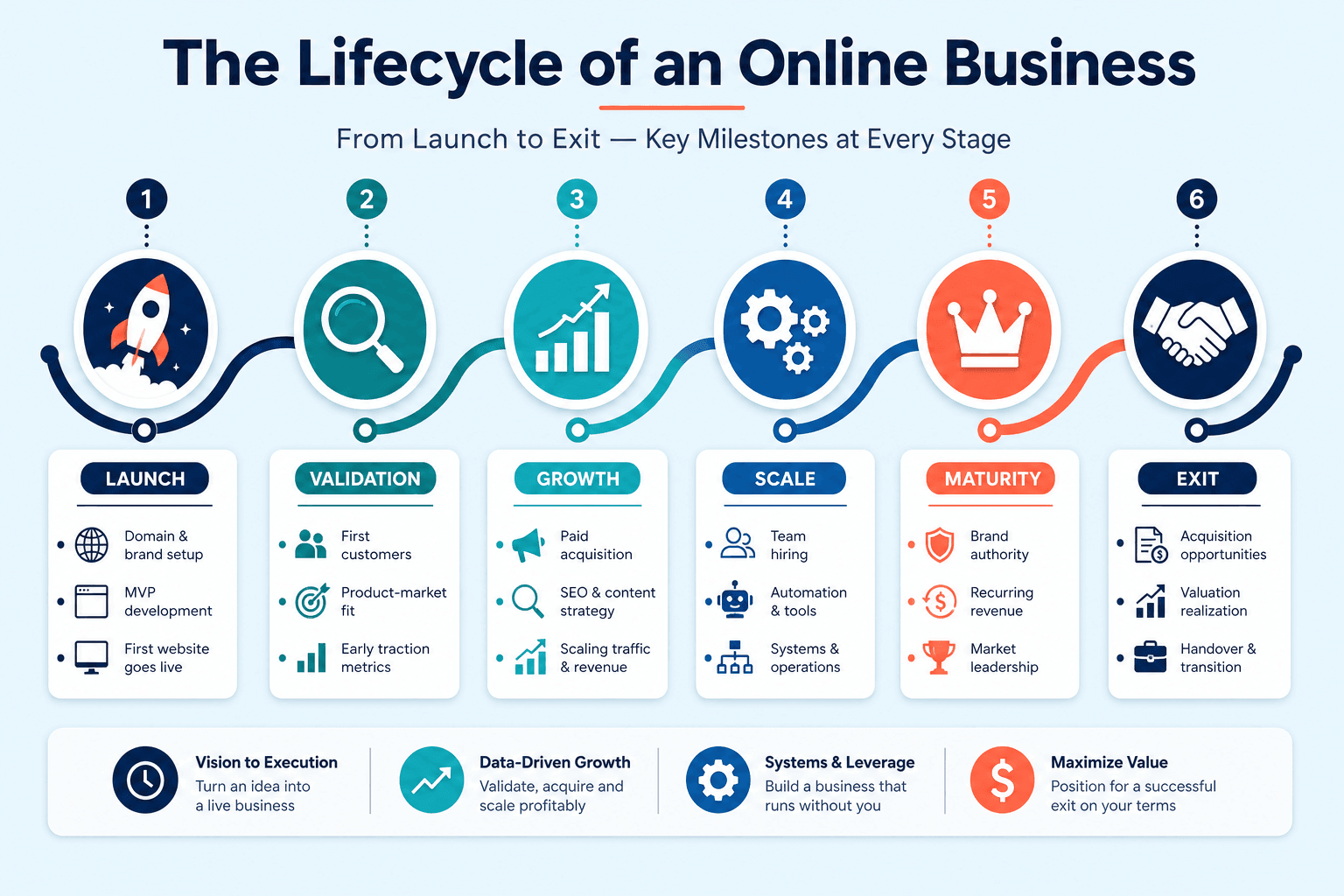 Exit Strategy Planning: Building a Business Worth Selling Lifecycle of an Online Business