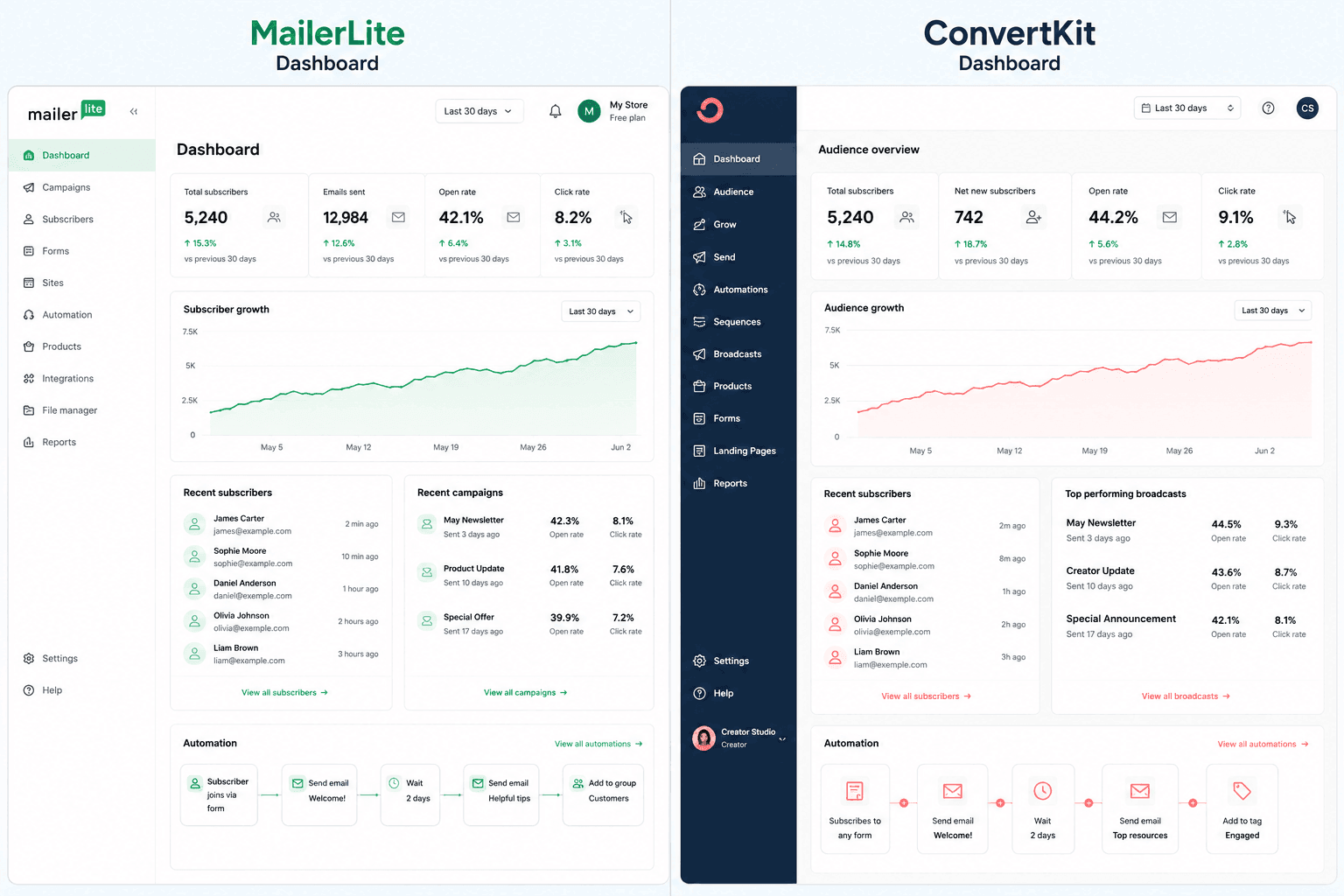 Email List Building Guide: Grow Your Subscribers from Zero MailerLite and ConvertKit Dashboards