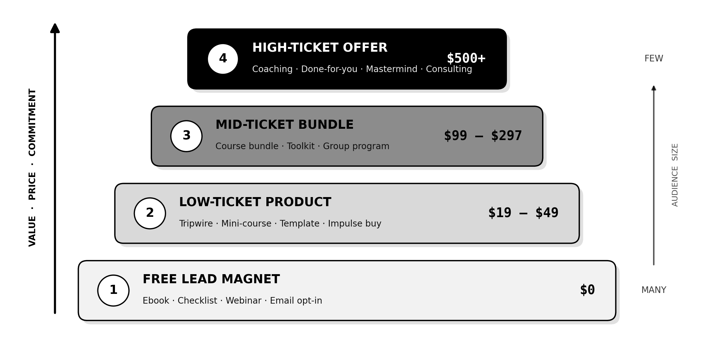 Selling Digital Products: Best Platforms and Setup Guide Product Ladder Diagram