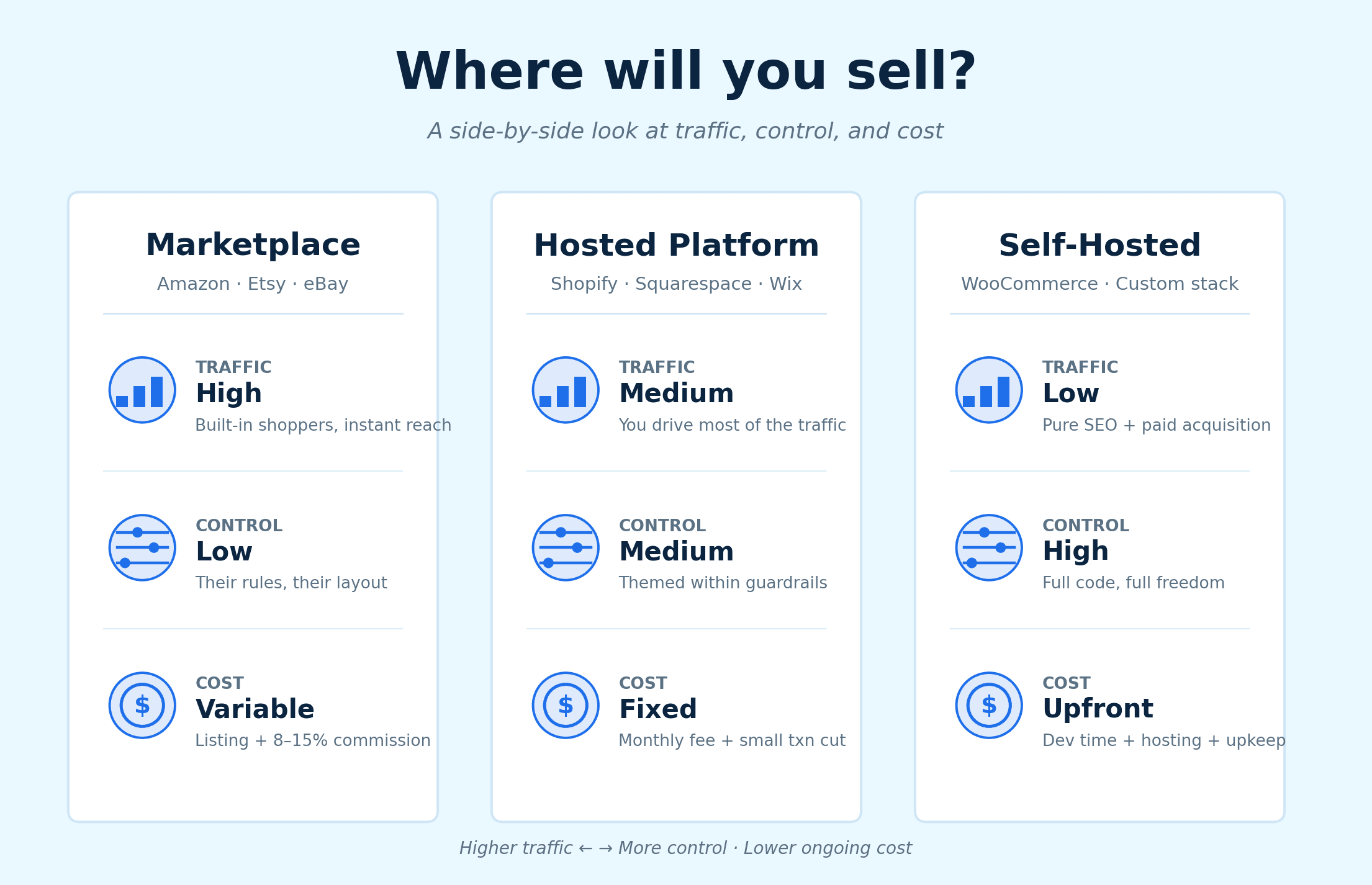 Selling Digital Products: Best Platforms and Setup Guide Sales Comparison Diagram