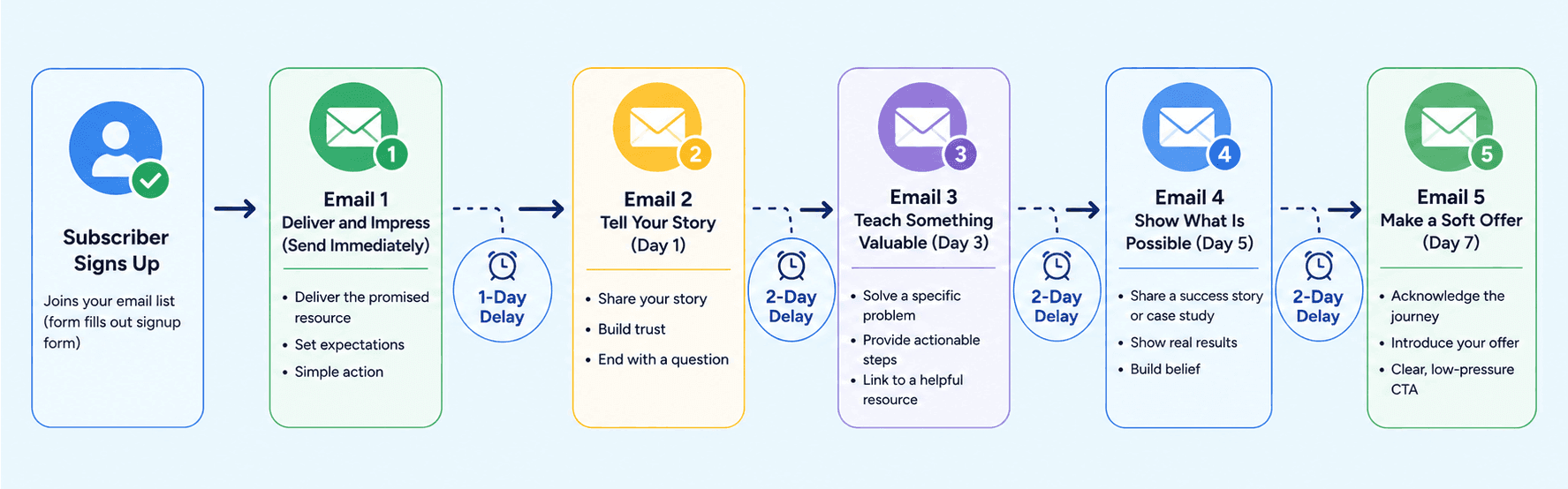 Signup Triggering Emails