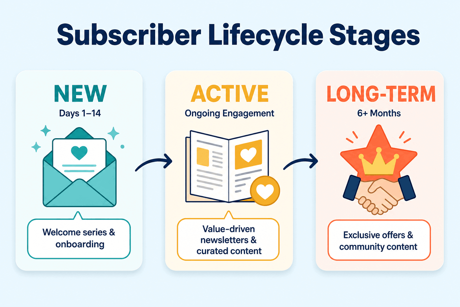 Newsletter Strategy: Content That Keeps Subscribers Engaged Subscriber Lifecycle Stages