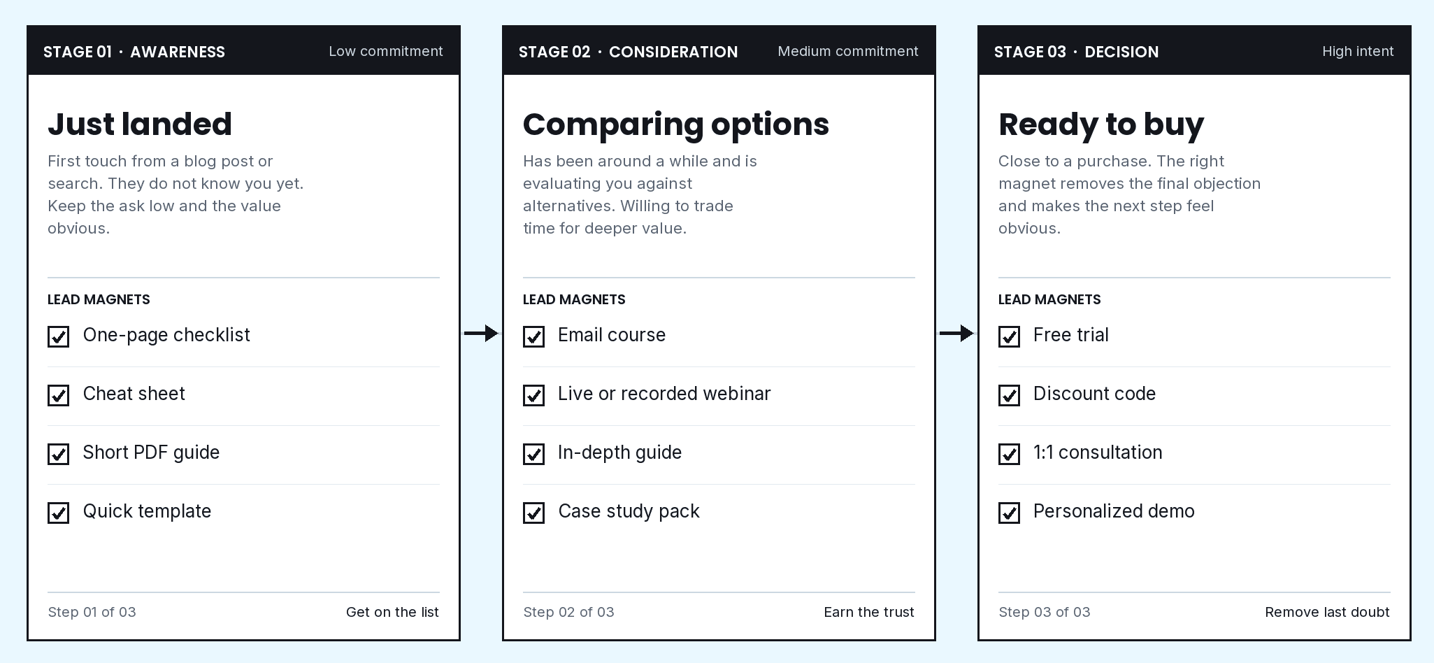 Lead Magnet Ideas: Create Opt-In Offers That People Actually Want Three Customer Journey Stages