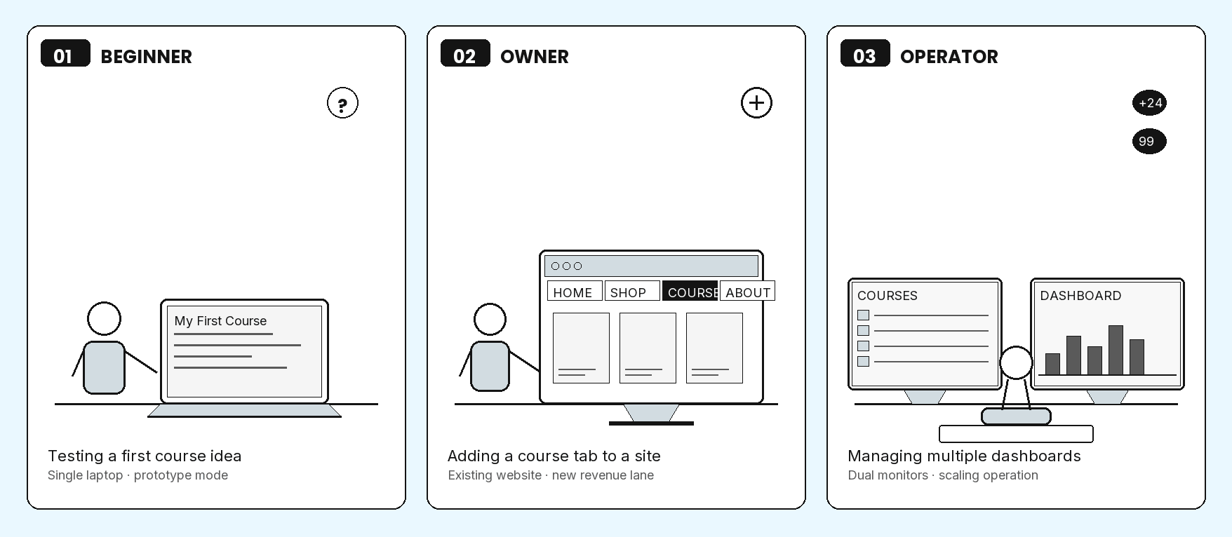 Course Platforms for WordPress: Teach and Sell Online Three Stages Course Creation Illustration
