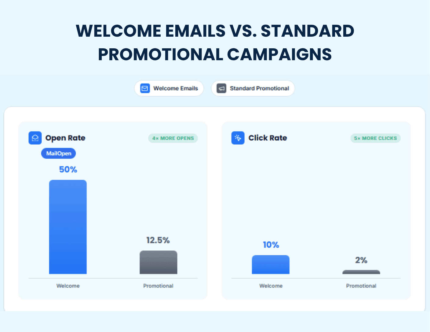 Welcome Emails vs. Standard Promotional Campaigns