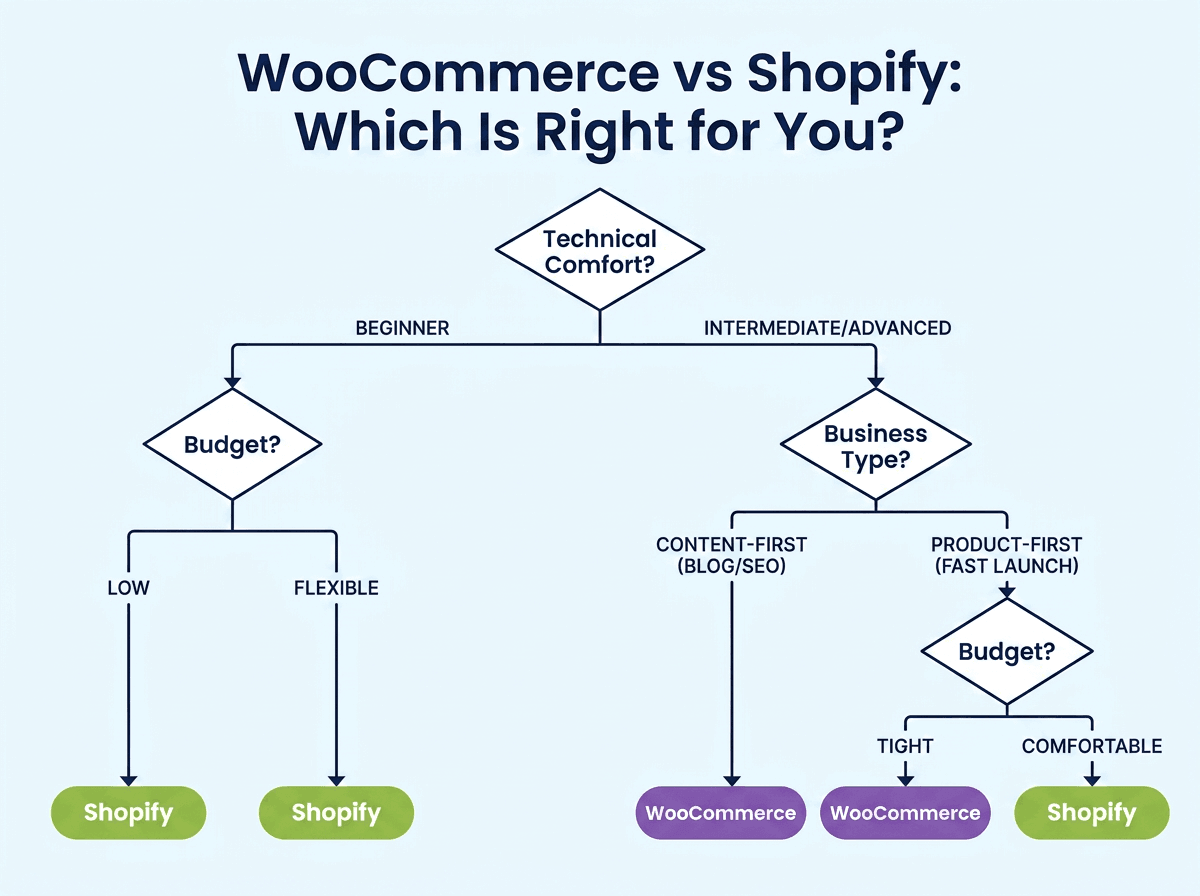 WooCommerce vs Shopify: Which E-commerce Platform Is Right for You? WooCommerce vs Shopify Decision Tree