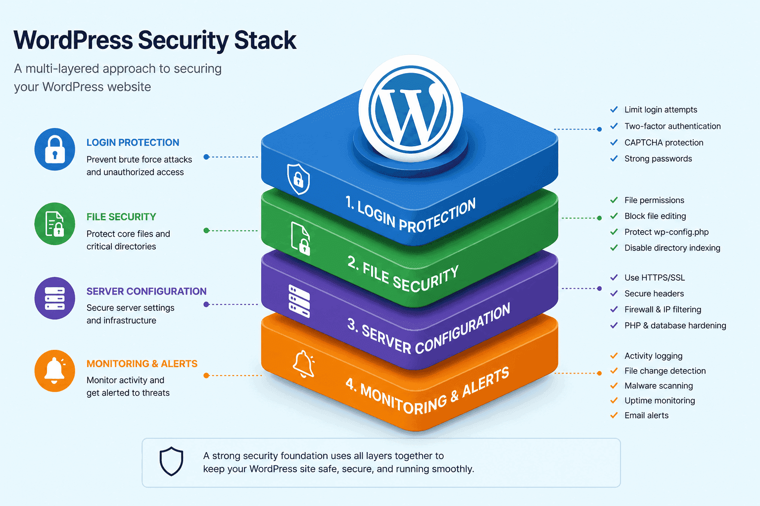 Hardening WordPress: Advanced Security Measures for Business Sites wordpress security stack illustration with layered website protection