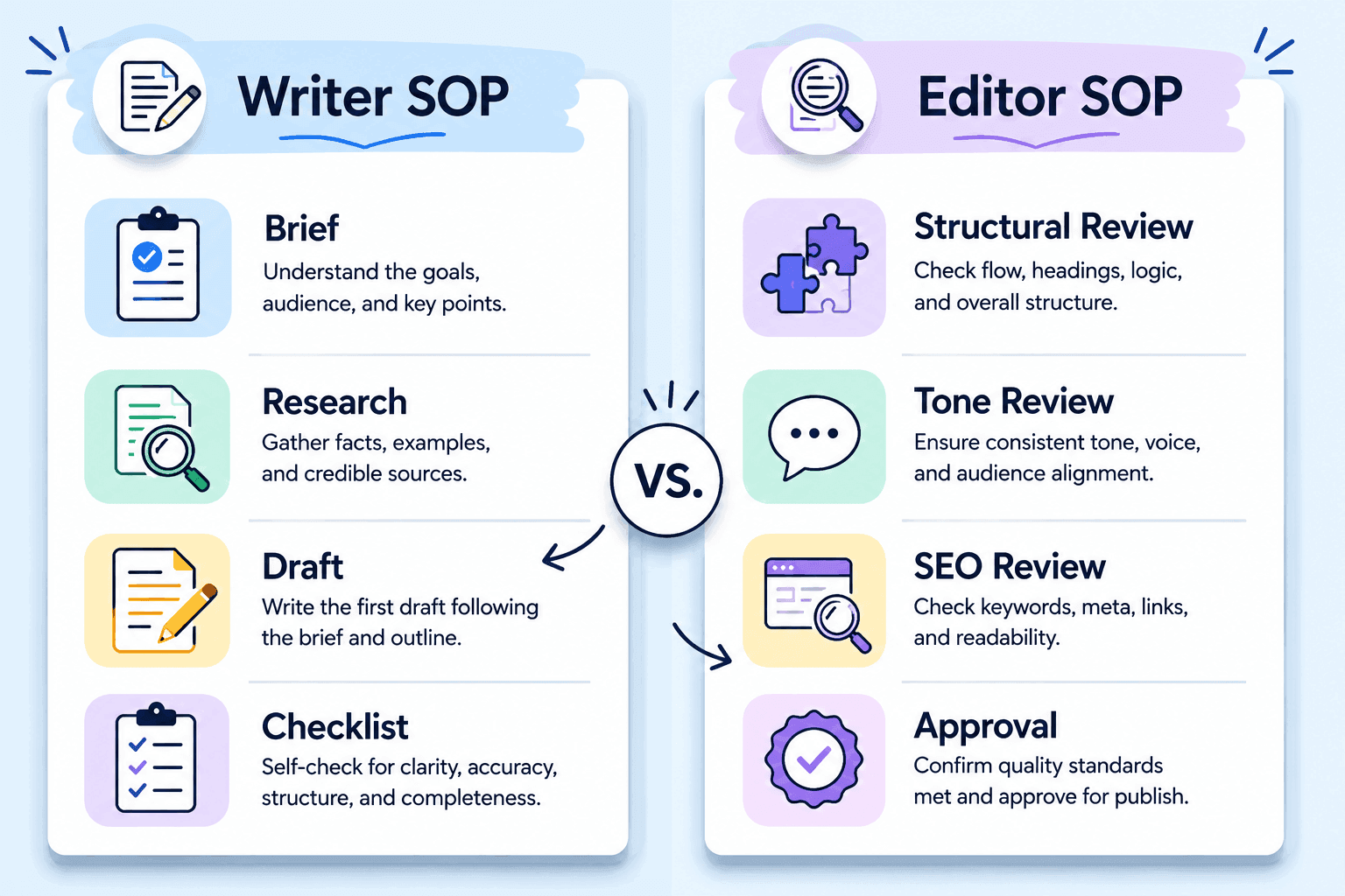 Writing SOPs for Content: Document Your Content Creation SOP for Consistency Writer vs Editor SOP