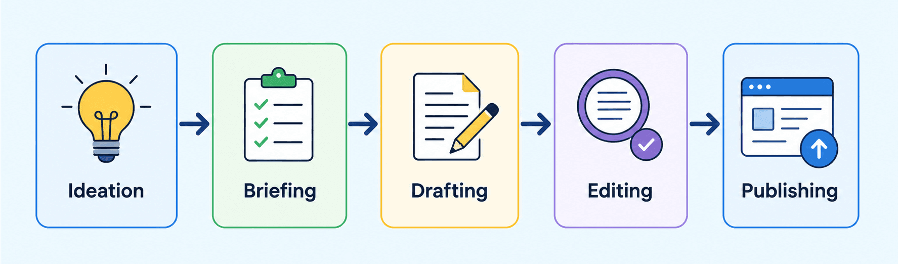 Writing SOPs for Content: Document Your Content Creation SOP for Consistency Writing SOPs for Content