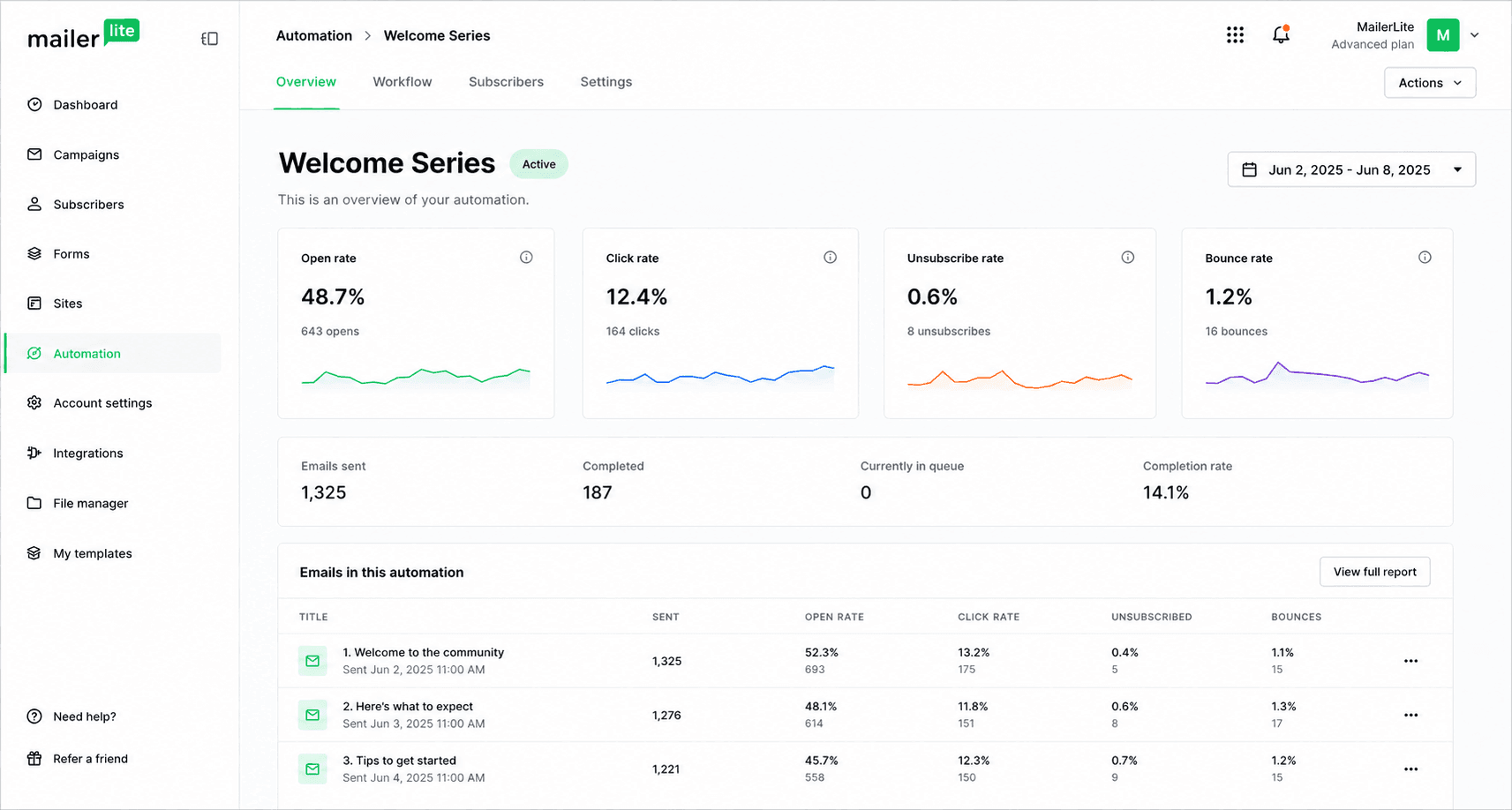 email automation analytics dashboard with campaign metrics