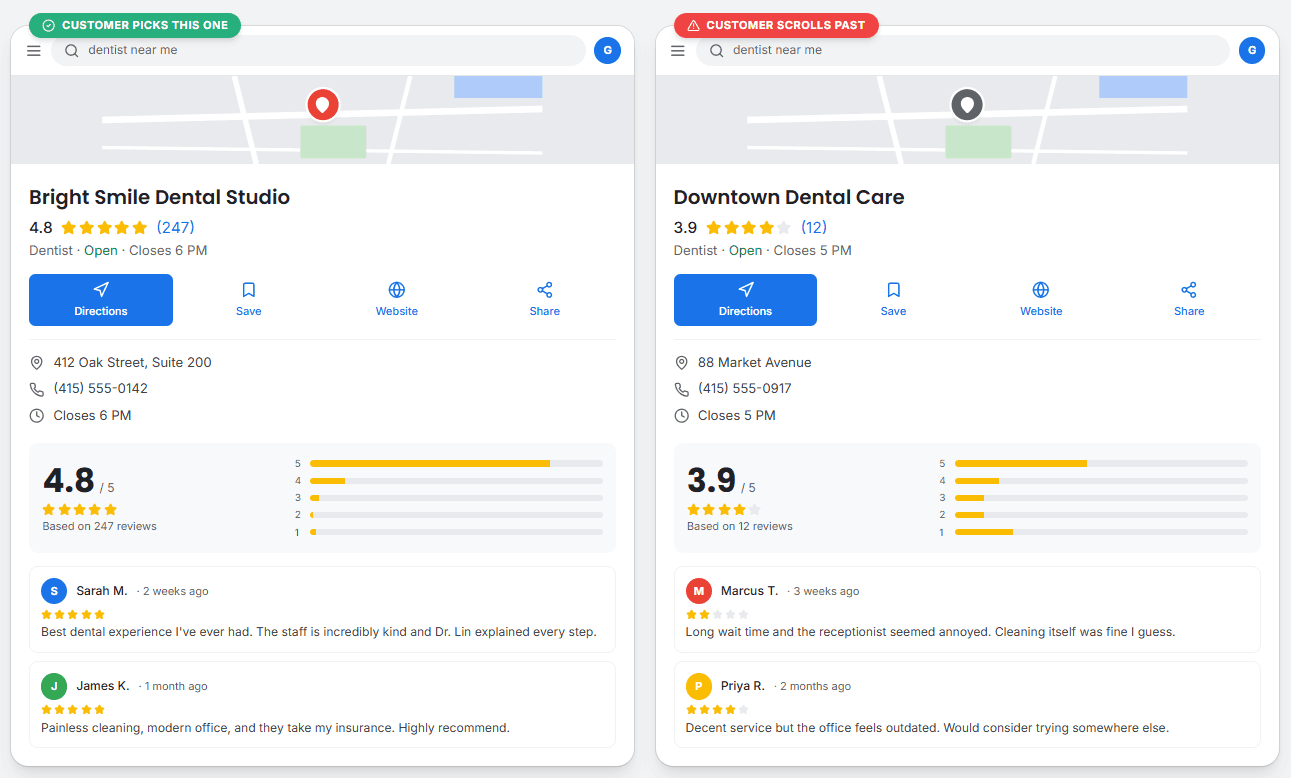  Google Maps Reviews
