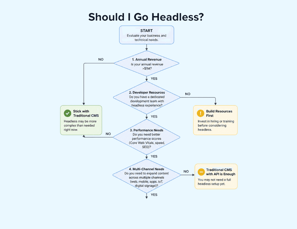 Headless WordPress Ecommerce: When It Makes Sense Should I Go Headless